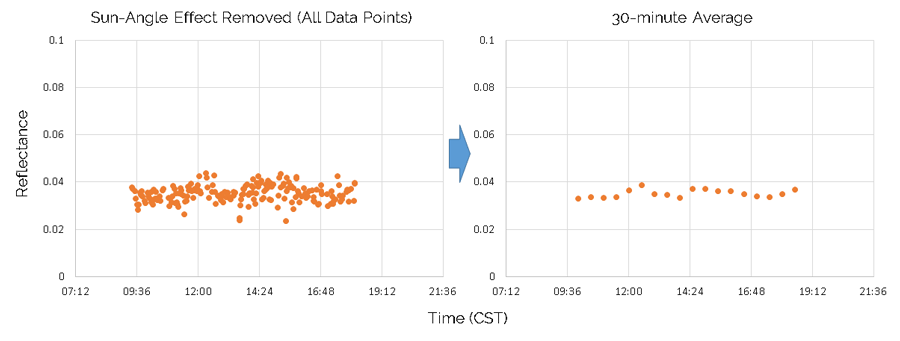 Hyperspectral data averaged over 30 minutes