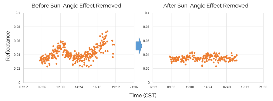 diurnal course of reflectance values at 531 nm before and after sun-angle effect removal